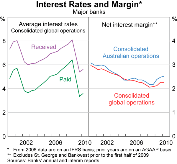 Graph 26: Interest Rates and Margin