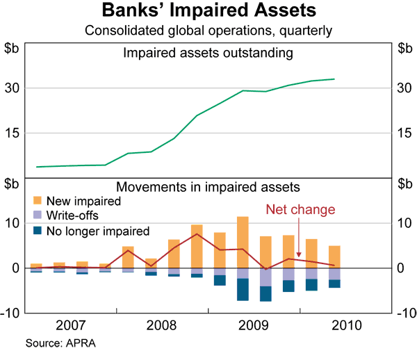 Graph 28: Banks&#39; Impaired Assets