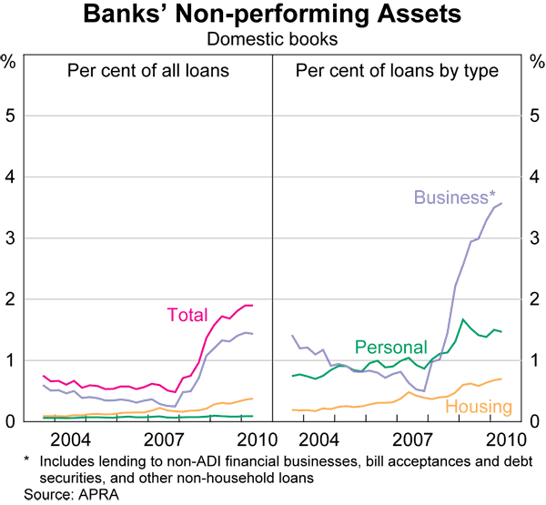 Graph 29: Banks&#39; Non-performing Assets