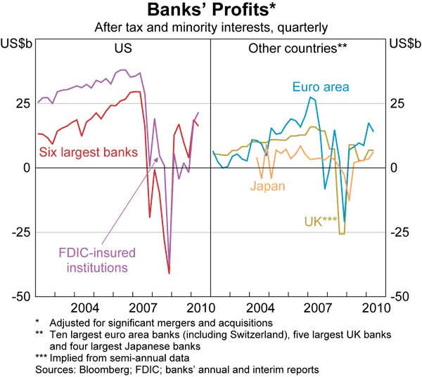 Graph 3: Banks&#39; Profits