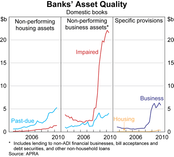 Graph 31: Banks&#39; Asset Quality