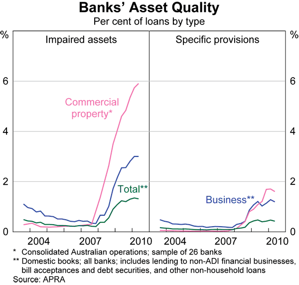 Graph 32: Banks&#39; Asset Quality