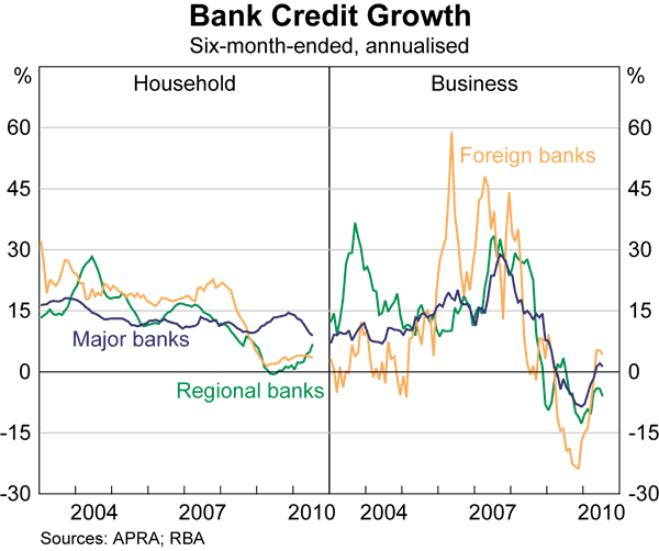 Graph 33: Bank Credit Growth