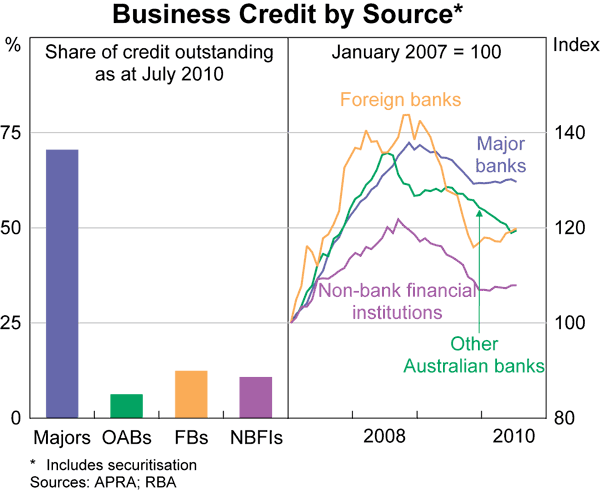 Graph 34: Business Credit by Source