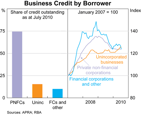 Graph 35: Business Credit by Borrower