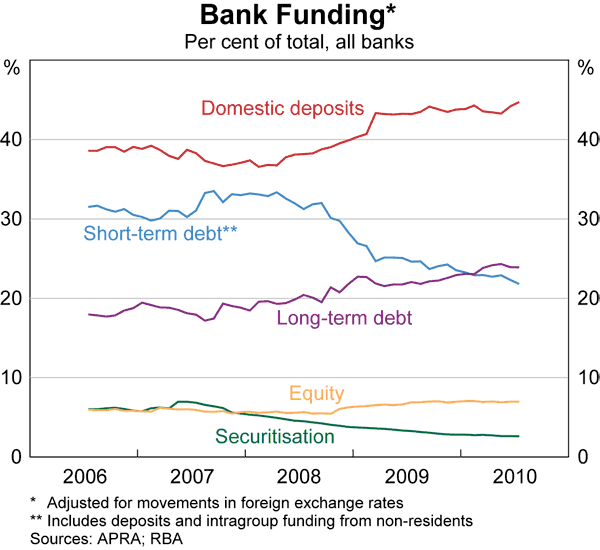Graph 36: Bank Funding