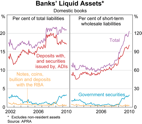 Graph 37: Banks&#39; Liquid Assets