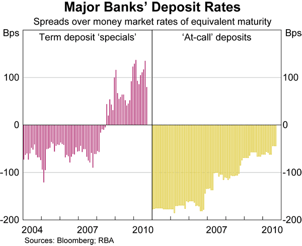 Graph 38: Major Banks&#39; Deposit Rates