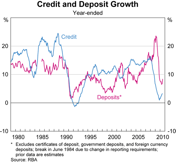 Graph 39: Credit and Deposit Growth