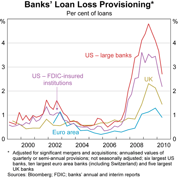 Graph 4: Banks&#39; Loan Loss Provisioning