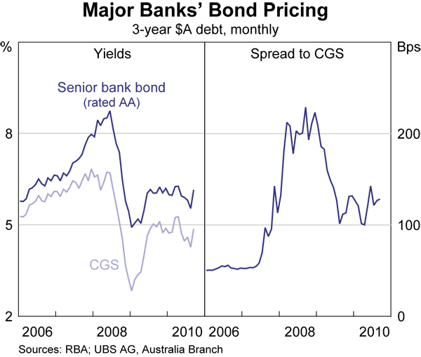 Graph 40: Major Banks&#39; Bond Pricing