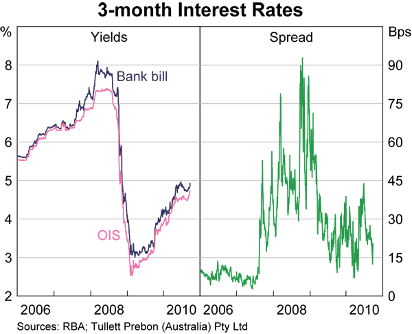Graph 41: 3-month Interest Rates