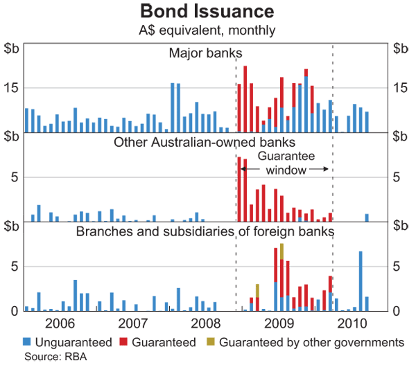 Graph 42: Bond Issuance