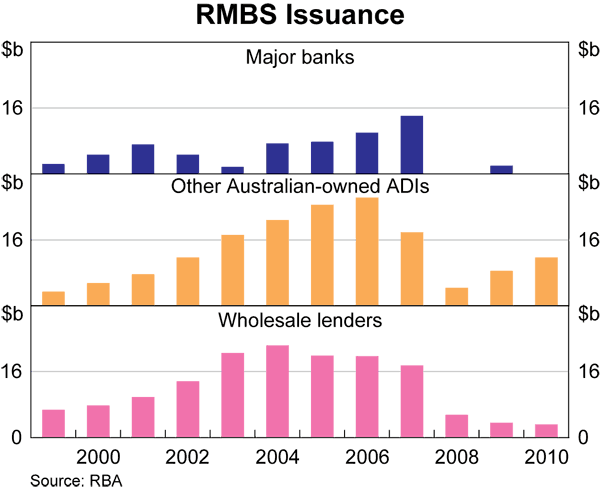 Graph 43: RMBS Issuance