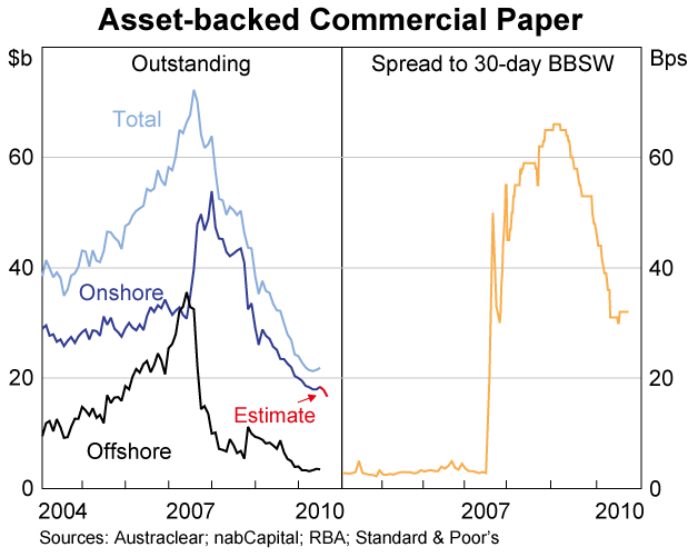 Graph 44: Asset-backed Commercial Paper