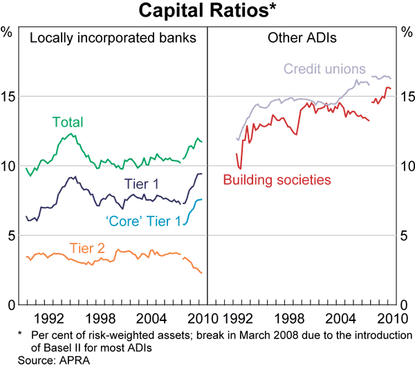 Graph 45: Capital Ratios