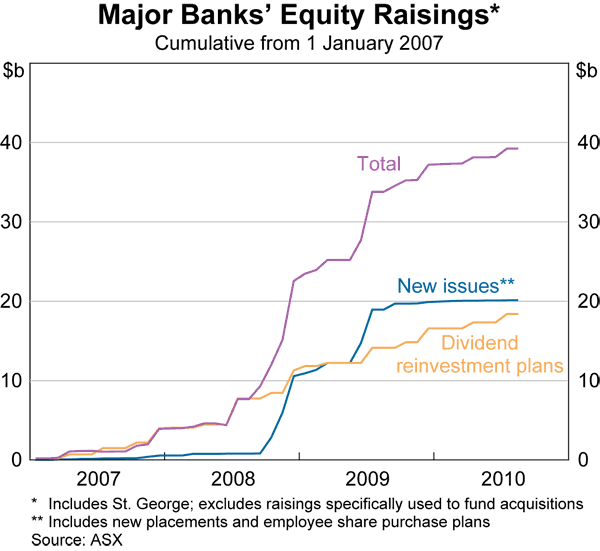 Graph 46: Major Banks&#39; Equity Raisings