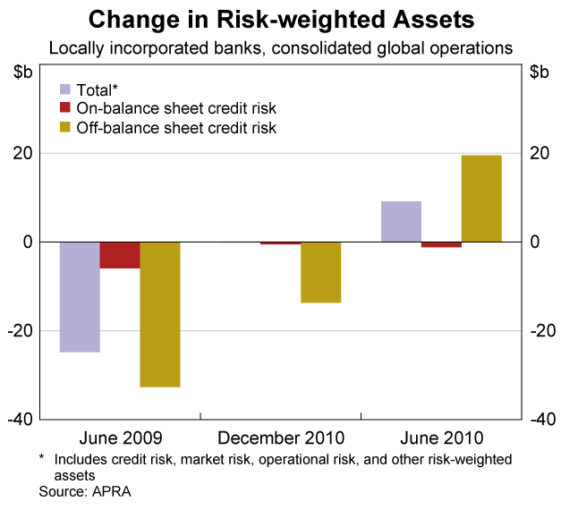 Graph 47: Change in Risk-weighted Assets