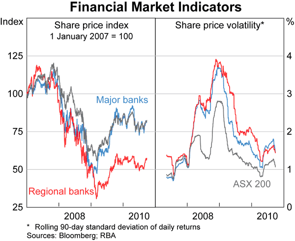 Graph 48: Financial Market Indicators
