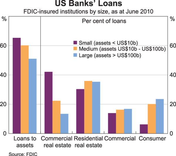 Graph 5: US Banks&#39; Loans