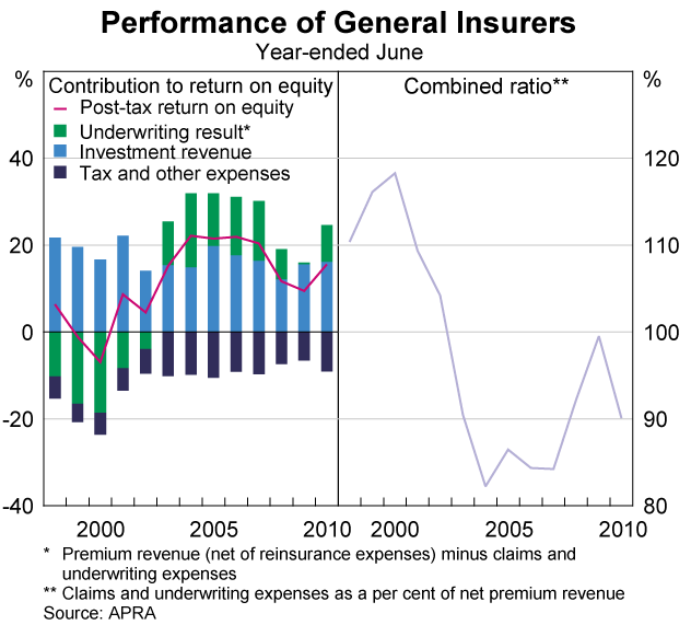 Graph 50: Performance of General Insurers