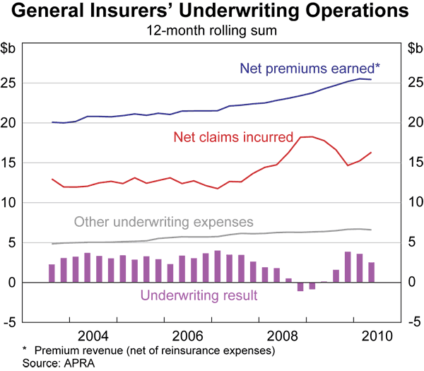 Graph 51: General Insurers&#39; Underwriting Operations