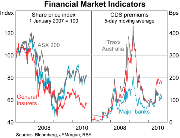 Graph 52: Financial Market Indicators