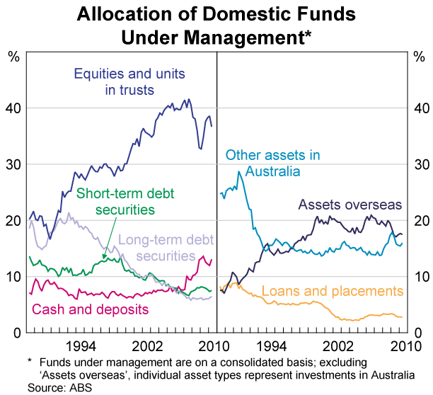 Graph 53: Allocation of Domestic Funds Under Management