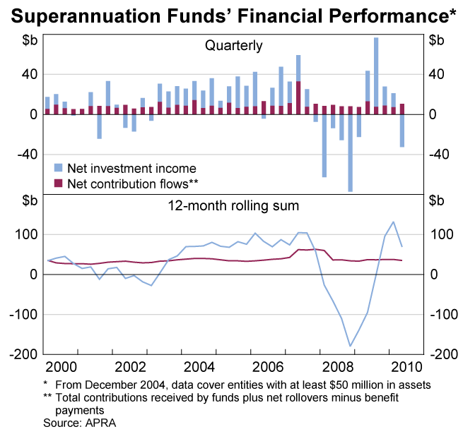 Graph 54: Superannuation Funds&rsquo; Financial Performance