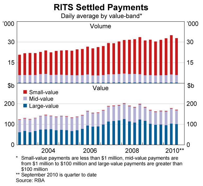Graph 56: RITS Settled Payments