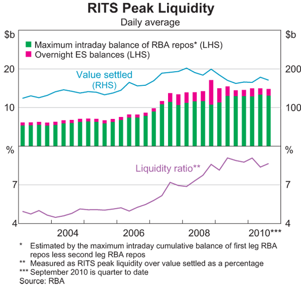Graph 57: RITS Peak Liquidity
