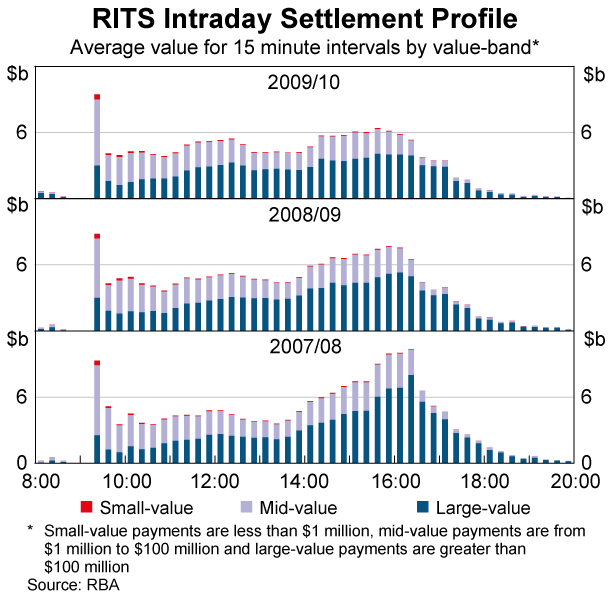 Graph 58: RITS Intraday Settlement Profile
