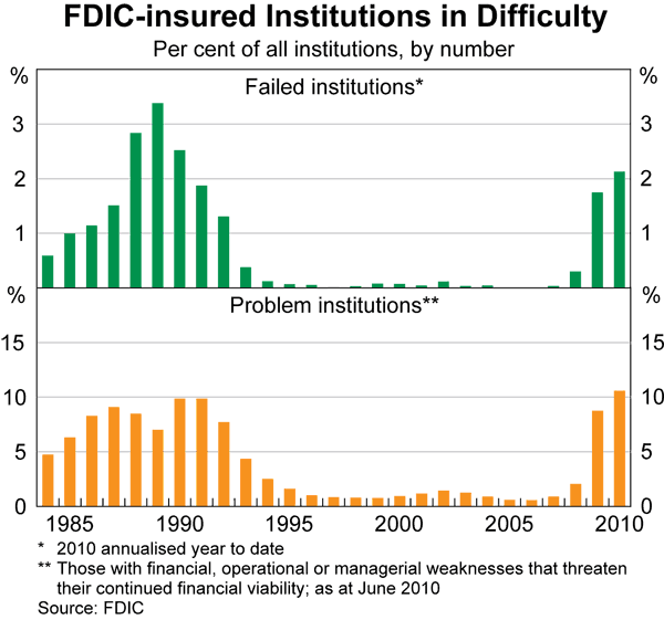 Graph 6: FDIC-insured Institutions in Difficulty