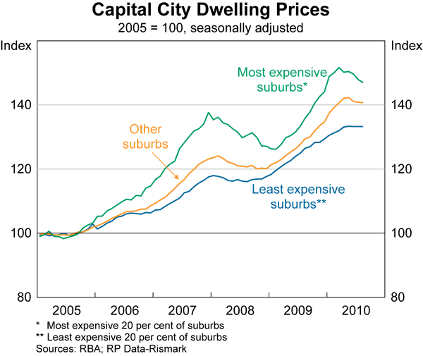 Graph 61: Capital City Dwelling Prices
