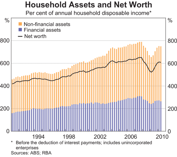 Graph 62: Household Assets and Net Worth