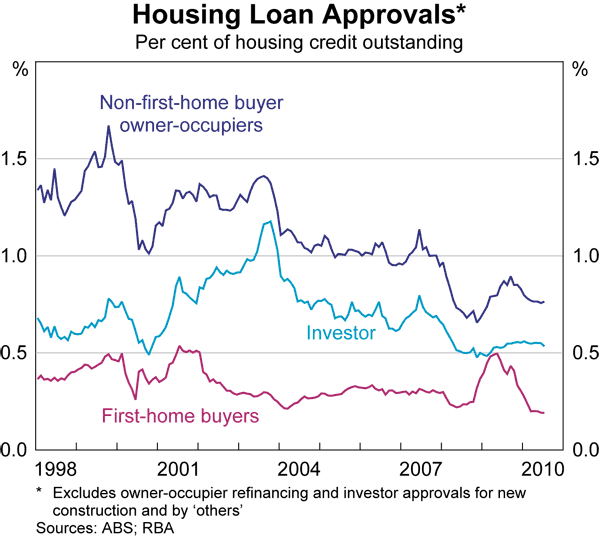Graph 63: Housing Loan Approvals