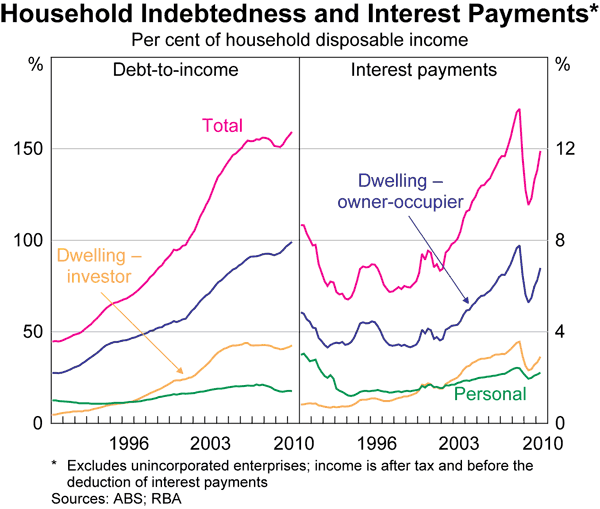 Graph 64: Household Indebtedness and Interest Payments