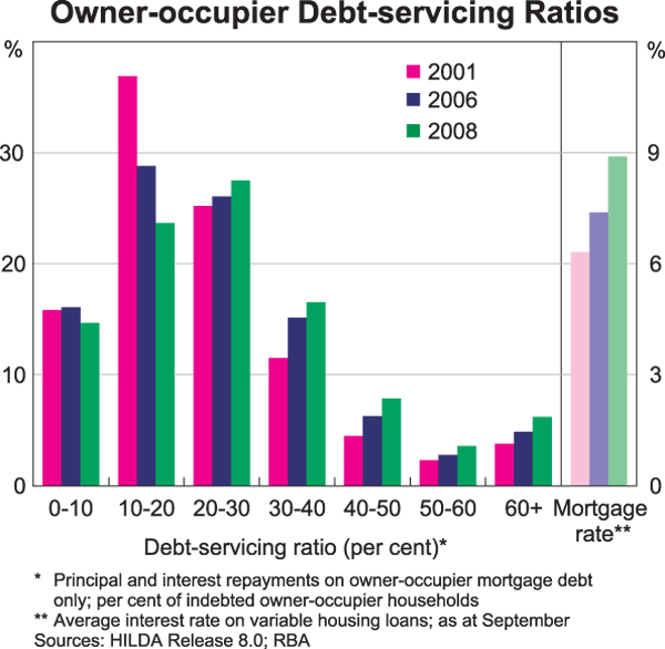 Graph 65: Owner-occupier Debt-servicing Ratios