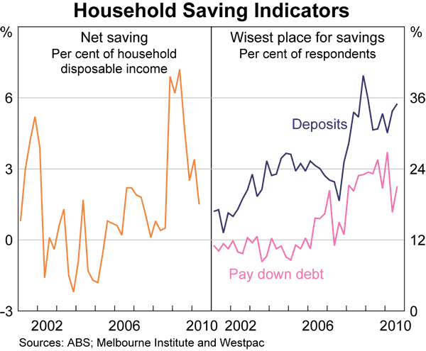 Graph 66: Household Saving Indicators