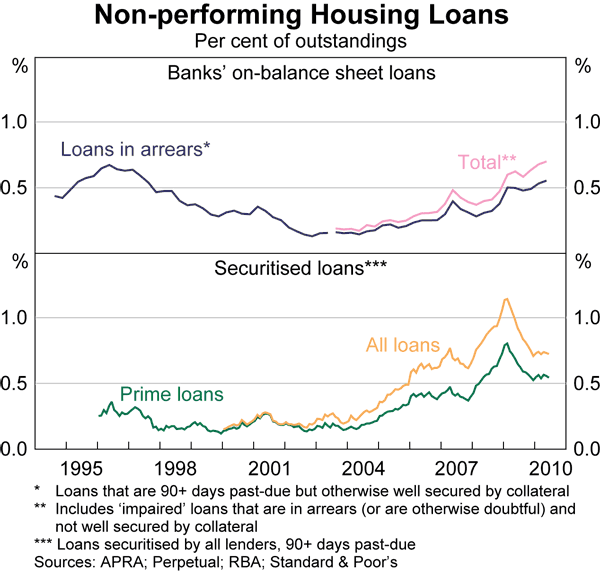 Graph 67: Non-performing Housing Loans