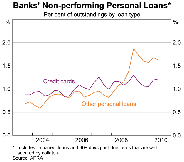 Graph 68: Banks&#39; Non-performing Personal Loans