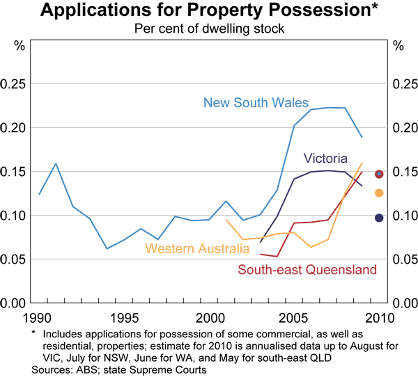 Graph 69: Applications for Property Possession
