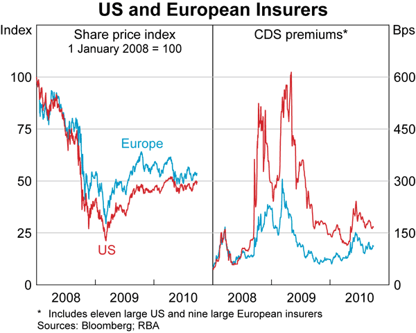 Graph 7: US and European Insurers