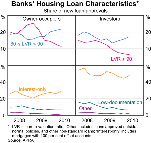 Graph 70: Banks&#39; Housing Loan Characteristics