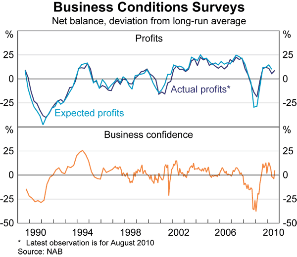 Graph 71: Business Conditions Surveys