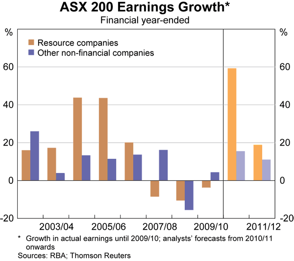 Graph 72: ASX 200 Earnings Growth