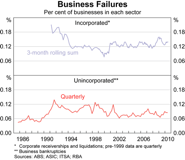 Graph 73: Business Failures