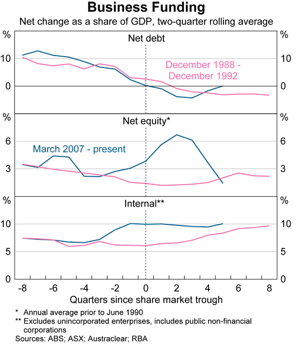 Graph 74: Business Funding