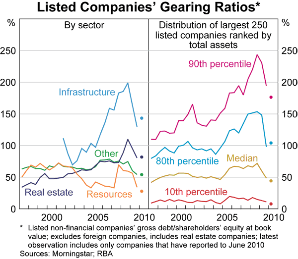 Graph 77: Listed Companies&#39; Gearing Ratios