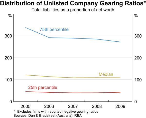 Graph 78: Distribution of Unlisted Company Gearing Ratios